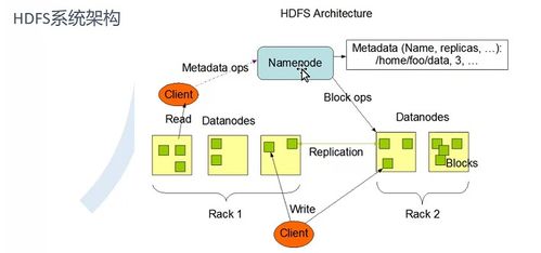 快速入門大數(shù)據(jù)分布式文件存儲(chǔ)系統(tǒng) HDFS 數(shù)據(jù)處理與存儲(chǔ)支持服務(wù)詳解